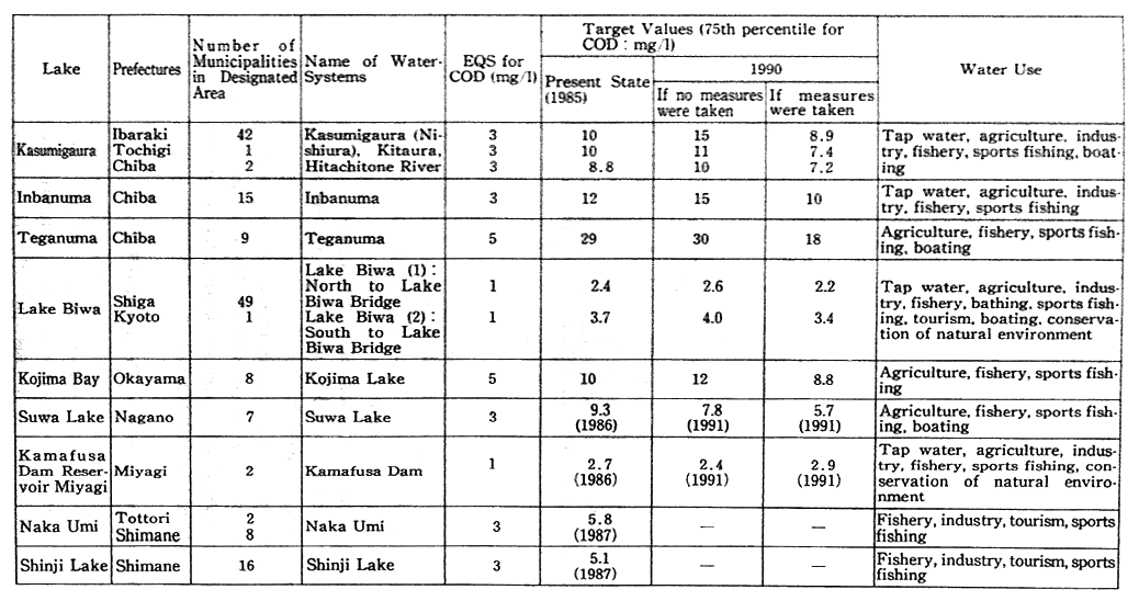Table 3-4 Outline of Designated Lakes