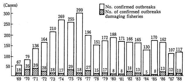 Fig 3-7 Yearly Changes in the Number of Confirmed Outbreaks of Red Tide