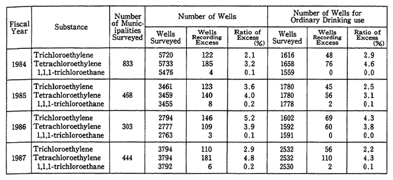 Table 3-5 Results of General Survey on Groundwater Pollution