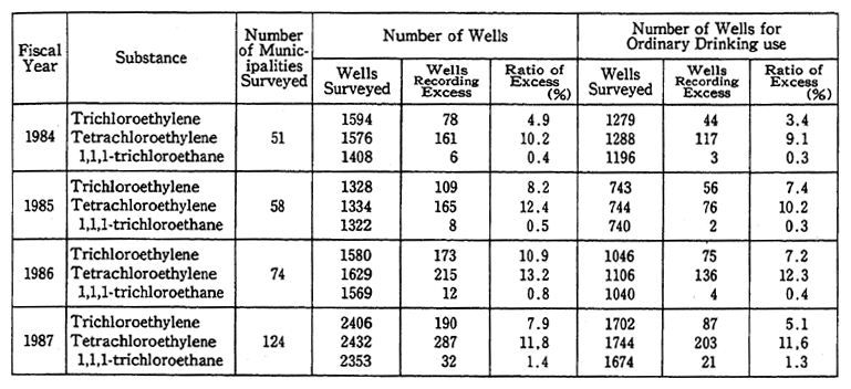 Table 3-6 Results of Surveys in Areas Around Polluted Wells