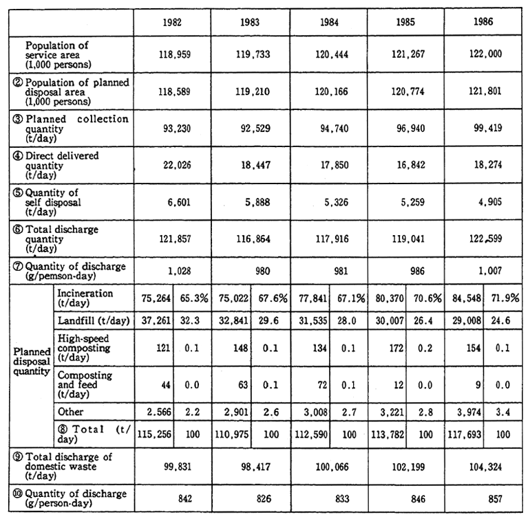 Table 4-1 Present State of Waste Disposal (National)