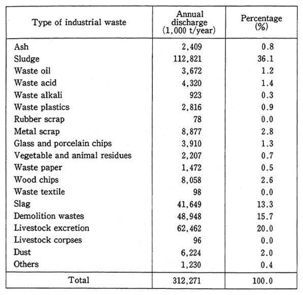 Table 4-2 Discharge of Industrial Wastes (National)(1985)