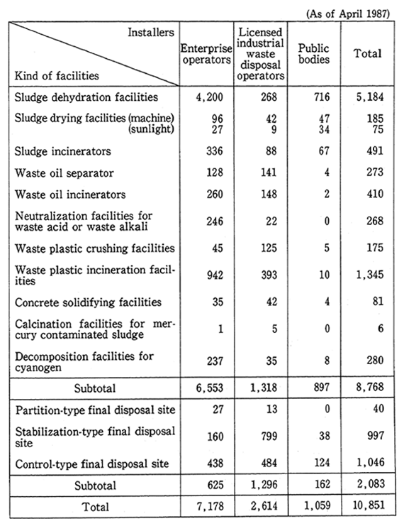 Table 4-3 Present State of Industrial Waste Disposal Facilities