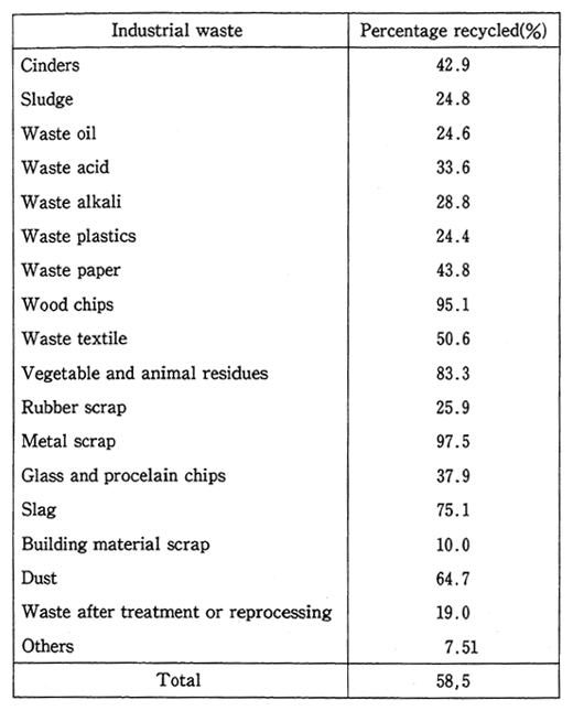 Table 4-4 Current State of Industrial Waste Recycling (1983)