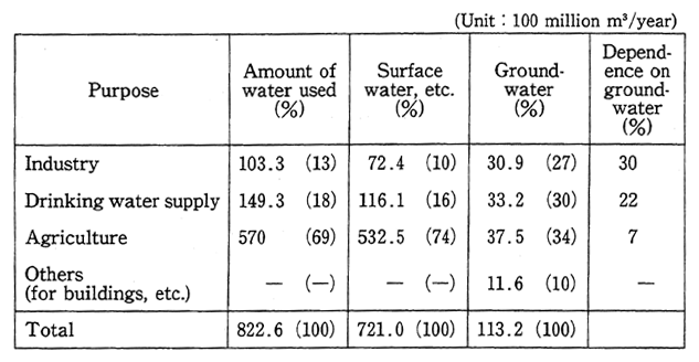 Table 4-5 Use of Groundwater in Japan