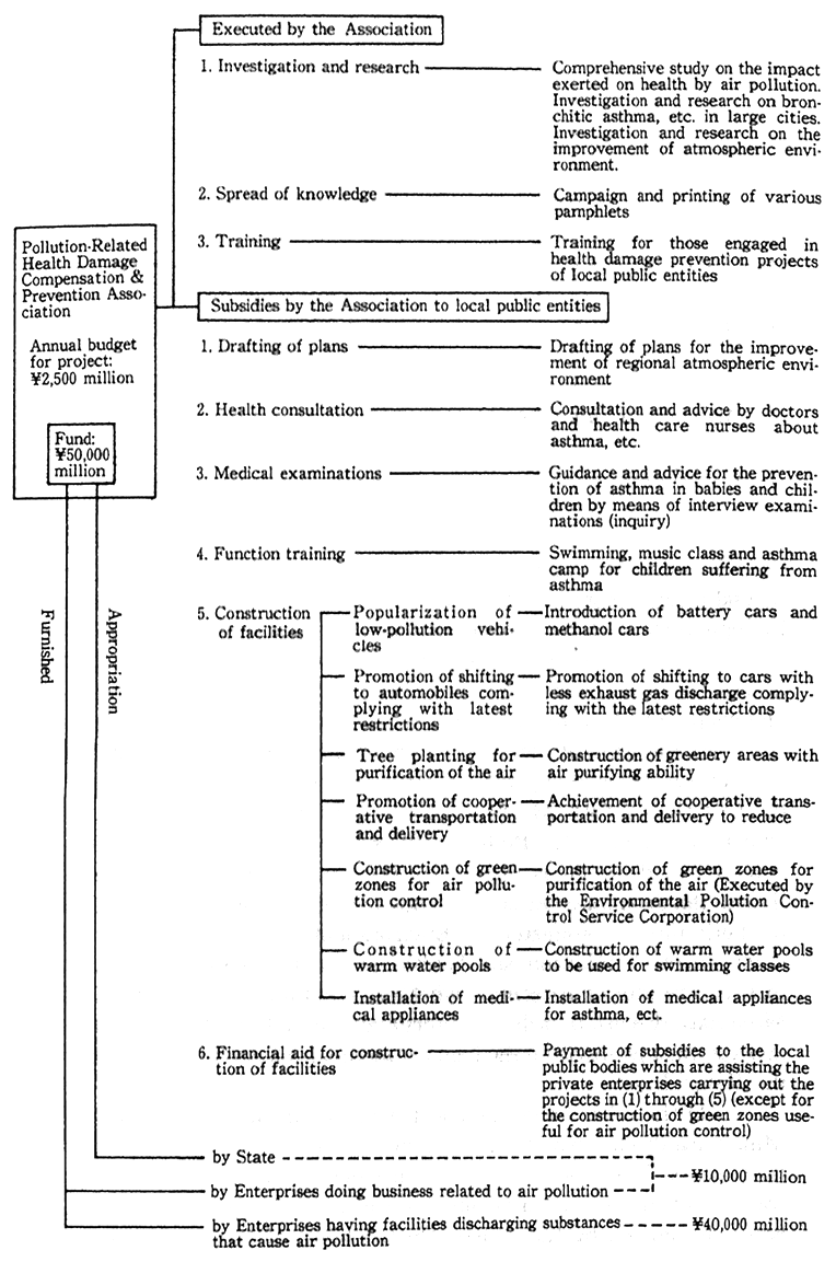 Fig. 5-1 Overview of Health Damage Prevention Projects