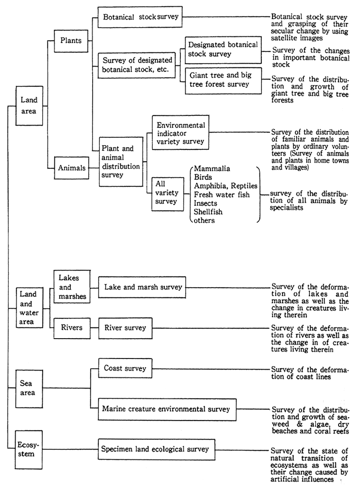 Fig. 6-1 Keynotes of the 4th National Survey on Preservation of Natural Environment