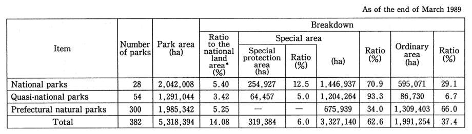 Table 6-2 Classified Areas in Natural Parks