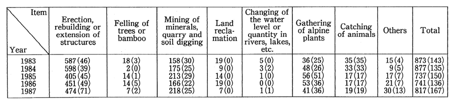 Table 6-3 Number Application for Permission of Activities in National Parks