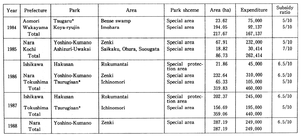 Table 6-4 State of Procurement of Private Land by Subsidies for Prefectural Compensation Bonds, etc.