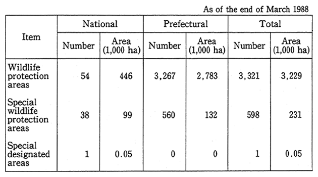 Table 6-5　Present State of Wildlife Protection Areas