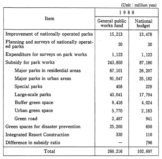 Table 6-6　Budget for Park Works in 1988