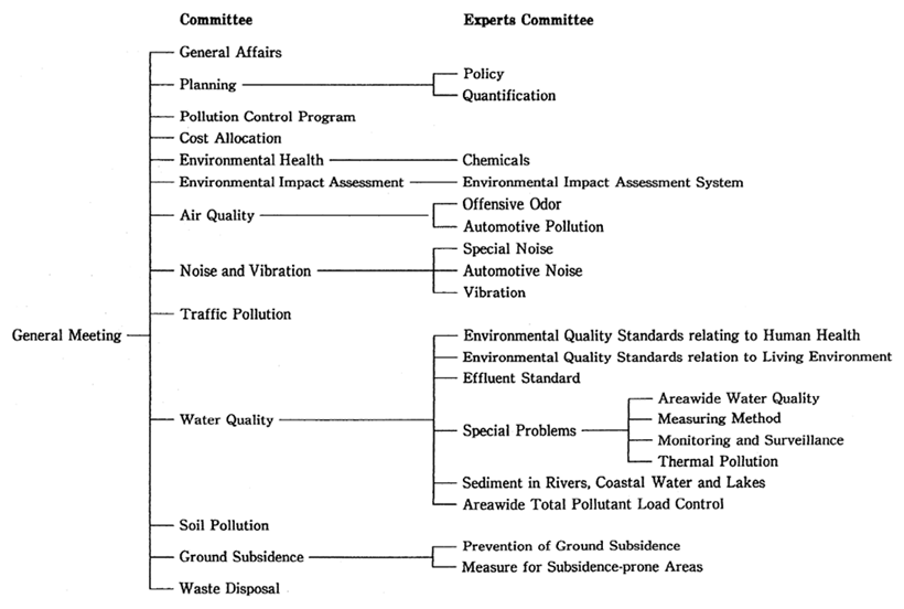 Chart 2. Organization of Central Council for Environmental Pollution Control