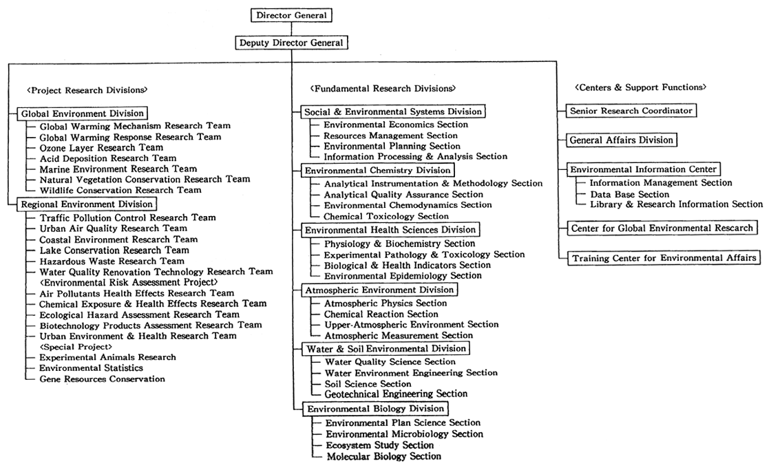 Chart 3. Organization of National Institute for Environmental Studies