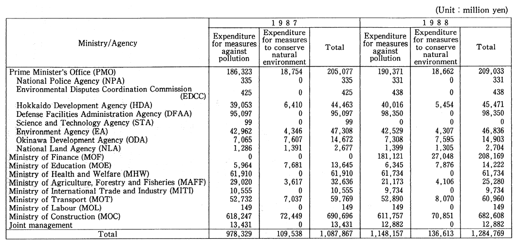 Table 1. Budget for Environmental Conservation by Ministries and Agencies (Initial)