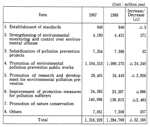 Table 2. Budget for Conservation of Environment by Item (Initial)