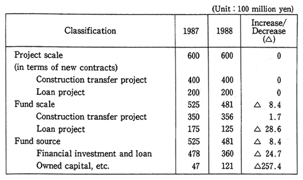 Table 4 Project Scale of Japan Environment Corporation