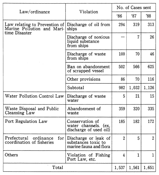 Table 9 Breakdown of Violation concerning Marine Pollution