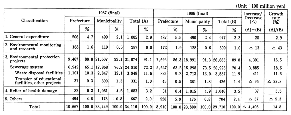 Table 18 Budget for Environmental Pollution by Local Governments in 1987 (Final)