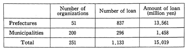 Table 19 Financial Assistance for Pollution Control Facilities by Local Governments (1987)