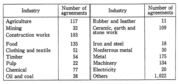 Table 22 Number of Pollution Control Agreements by Types of Industries