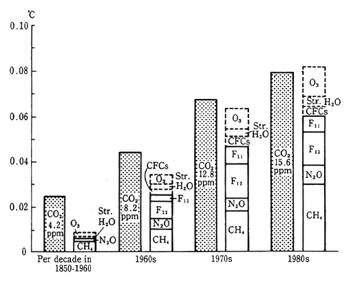 Fig. 1-1-3 Contributions by Greenhouse Gases to Global Warming