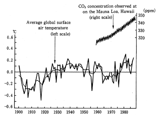Fig. 1-1-4 Trends in Carbon Dioxide Concentration and Temperature
