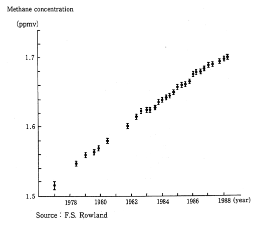 Fig. 1-1-5 Trends in Methane Concentrations in Atmosphere