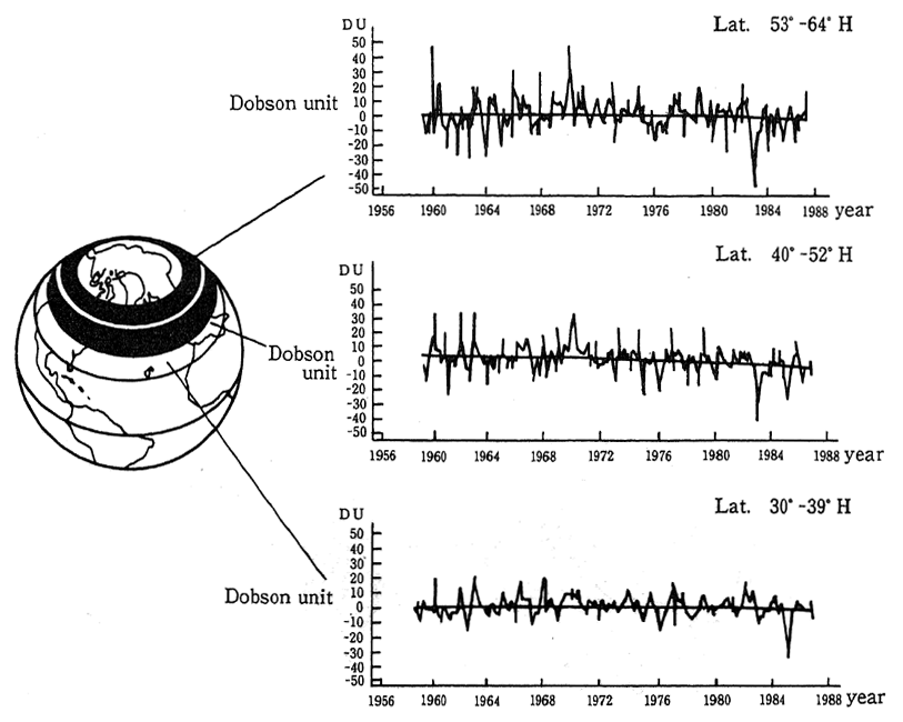 Fig. 1-1-7 Changes in Total Volume of Ozone at Lat. 30-34 Degrees N.