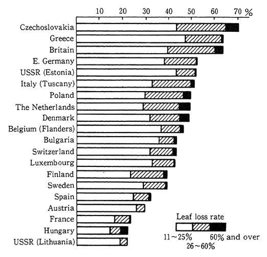 Fig. 1-1-10　Damage on European Forests by Acid Rain and Air Pollution