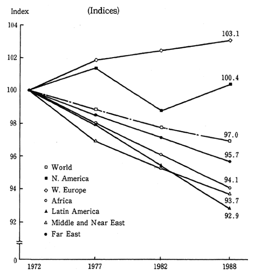 Fig. 1-1-12 Trends in Area of World Forests