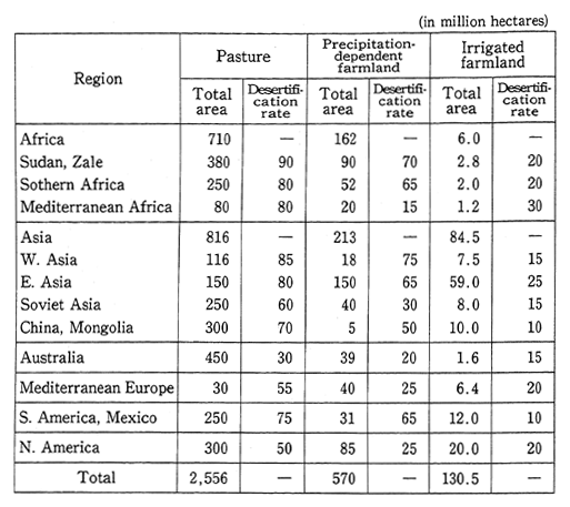 Table 1-1-14 Region-specific and Land Utilization-specific Desertification Rate (UNEP,1984)