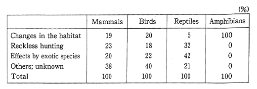 Tabl 1-1-15 Causes to Extinction of Species After 1600