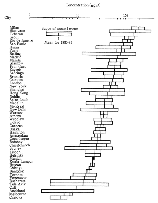 Fig. 1-1-18 Concentrations of Sulfur Oxides in Major World Cities