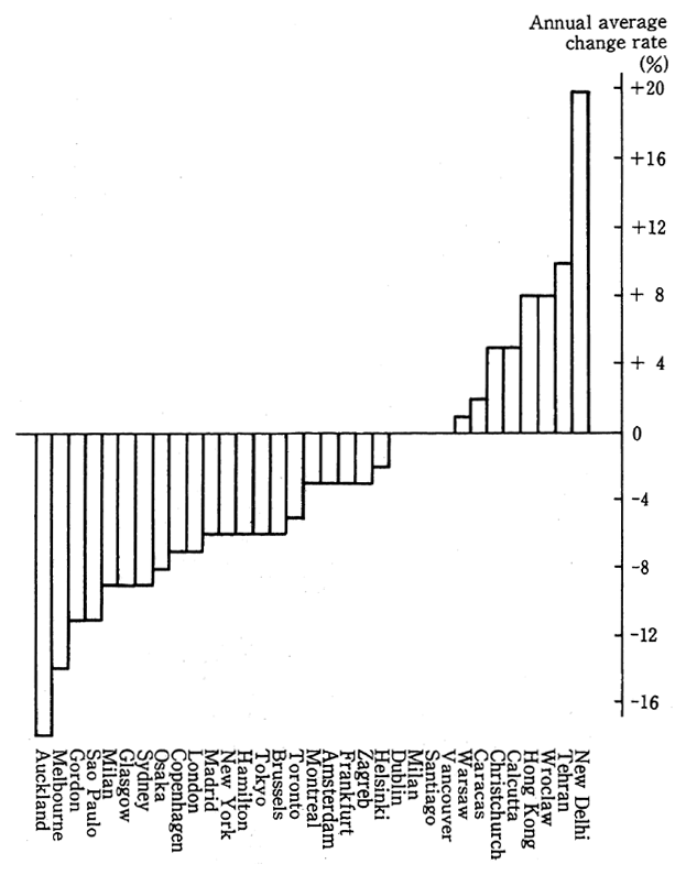 Fig. 1-1-19 Annual Average Changes in Concentration of Sulfur Oxide in Major World Cities