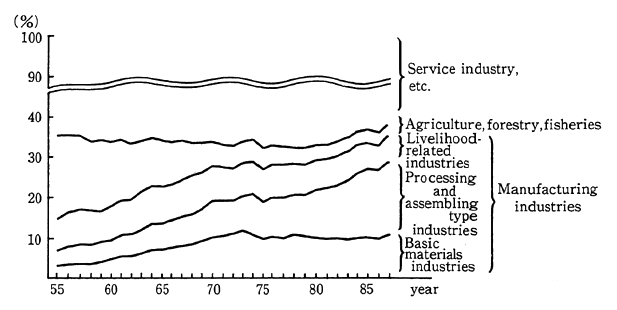 Fig. 1-2-2 Trends in Rate of Industries to Real Domestic Gross Product