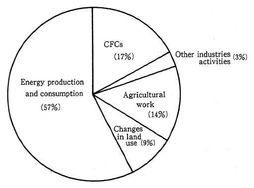 Fig. 1-2-4　Anthropogenic Contributions to Global Warming