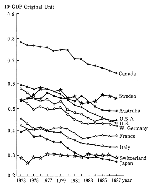 Fig. 1-2-12 Trends in Major OECD Countries' GDP Energy Original Unit