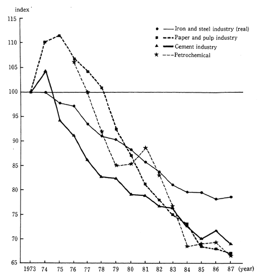 Fig. 1-2-13 Trends in Energy Original Unit in Major Industries