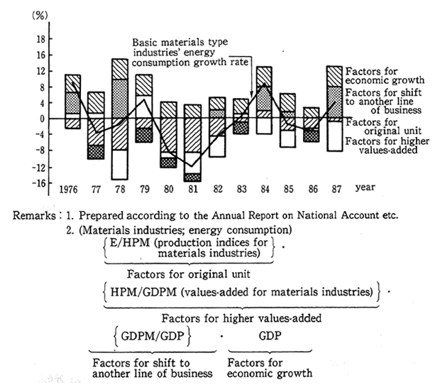 Fig. 1-2-16 Analysis of Factors for Growth Rate of Energy Consumption in Basic Materials Type Industries