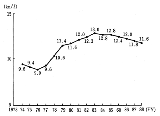 Fig. 1-2-18　Trends in Average Fuel Consumption Efficiency of Japanese-made Passenger Cars