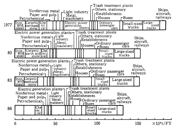 Fig. 1-2-24 Trends in Emission of Nitrogen Dioxide by Source of Generation