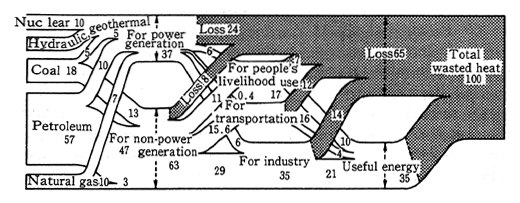 Fig. 1-2-26 Flow Chart of Energy Supply and Demand in Japan (FY 1986) (The figure represents the rate to the primary energy supply of 4 × 10<SUP>15</SUP> Kcal