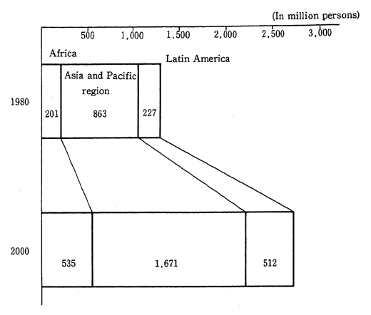 Fig. 1-3-6 Population with a shortage of Firewood