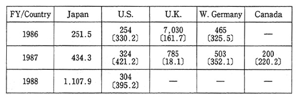 Table 2-5-1 Estimated Amount of Bilateral Fund Cooperation in the Environmental Sector