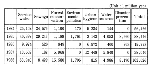 Table 2-5-2 Trends in Actual Environmental Cooperation by Sector (Onerous and Gratuitous)
