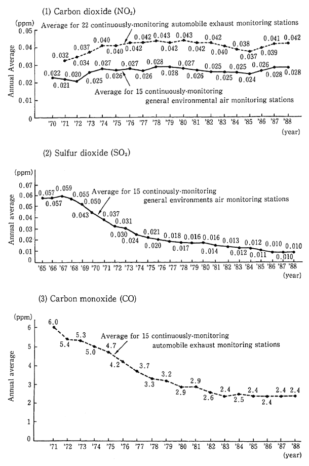 Fig. 3-1-1 Trends in Major Pollutants