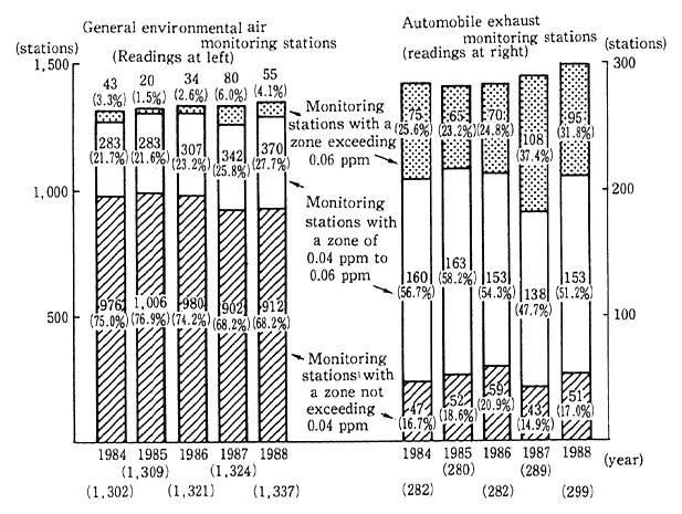 Fig. 3-1-2 Responses to Environmental Quality Standards for Nitrogen Dioxide(FY1984-88)