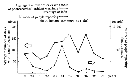 Fig. 3-1-3 Aggregate Number of Days with Issue of Photochemical Oxidant Warnings and Trends in the Number of People Reporting About Damage