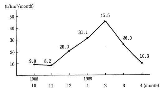 Fig. 3-1-4 Amount of Dust and Soot Falling in Sendai City in the Wintertime